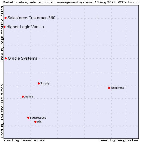 Market position of Oracle Systems vs. Salesforce Customer 360 vs. Higher Logic Vanilla