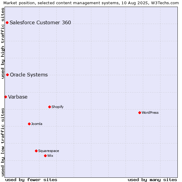 Market position of Oracle Systems vs. Salesforce Customer 360 vs. Varbase
