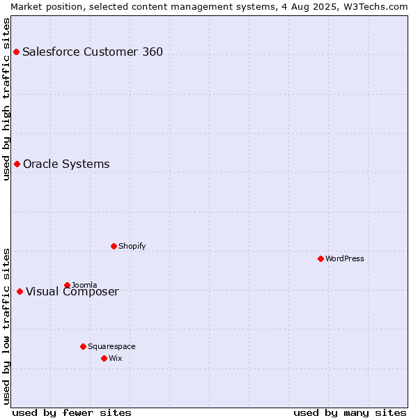 Market position of Visual Composer vs. Oracle Systems vs. Salesforce Customer 360