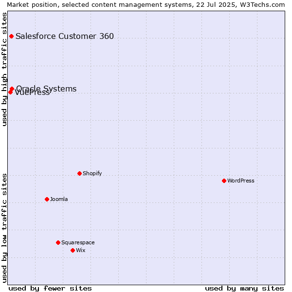 Market position of Oracle Systems vs. Salesforce Customer 360 vs. VuePress