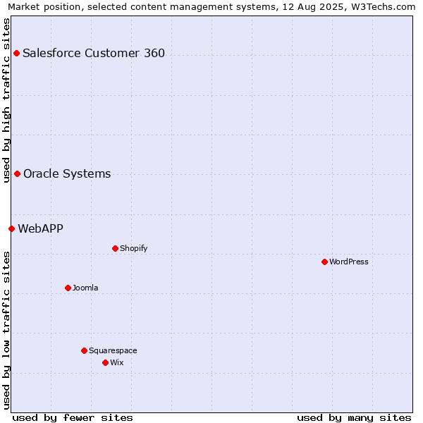 Market position of Oracle Systems vs. Salesforce Customer 360 vs. WebAPP