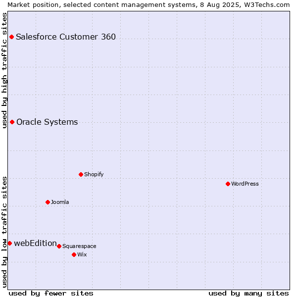 Market position of Oracle Systems vs. Salesforce Customer 360 vs. webEdition