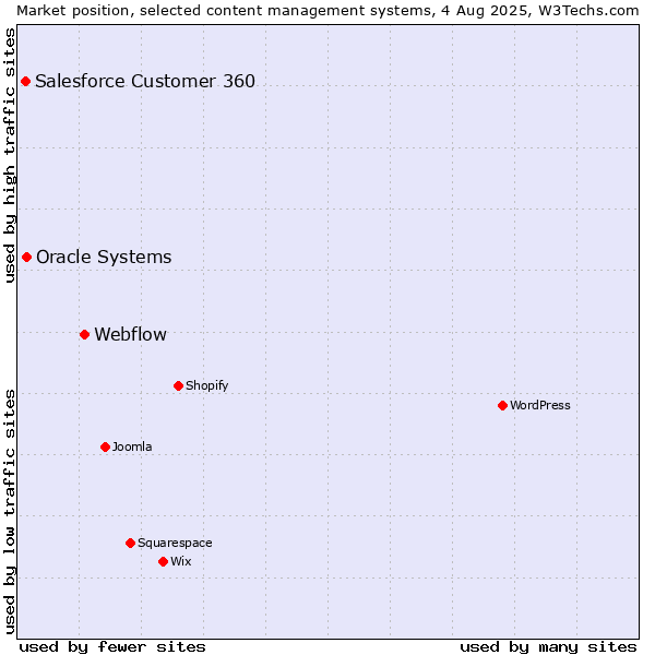Market position of Webflow vs. Oracle Systems vs. Salesforce Customer 360