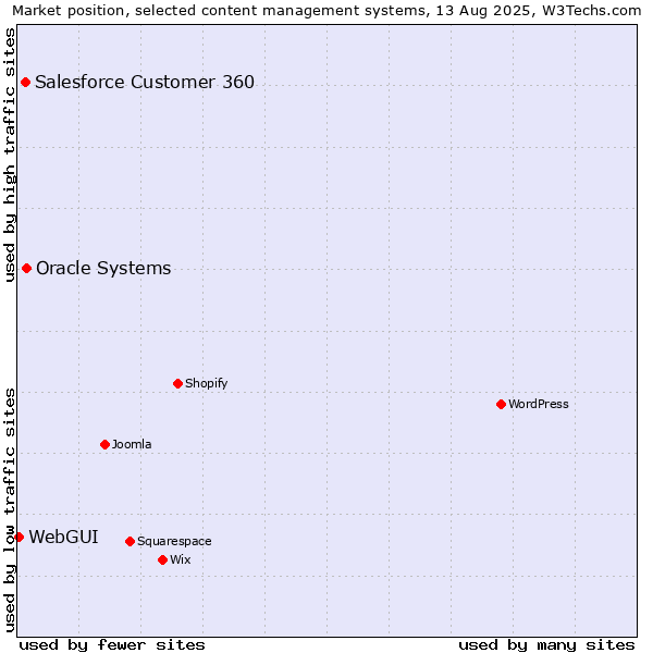 Market position of Oracle Systems vs. Salesforce Customer 360 vs. WebGUI