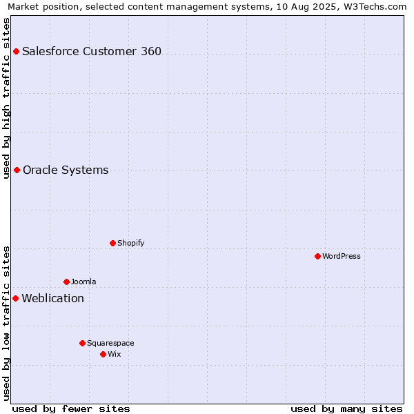 Market position of Oracle Systems vs. Salesforce Customer 360 vs. Weblication