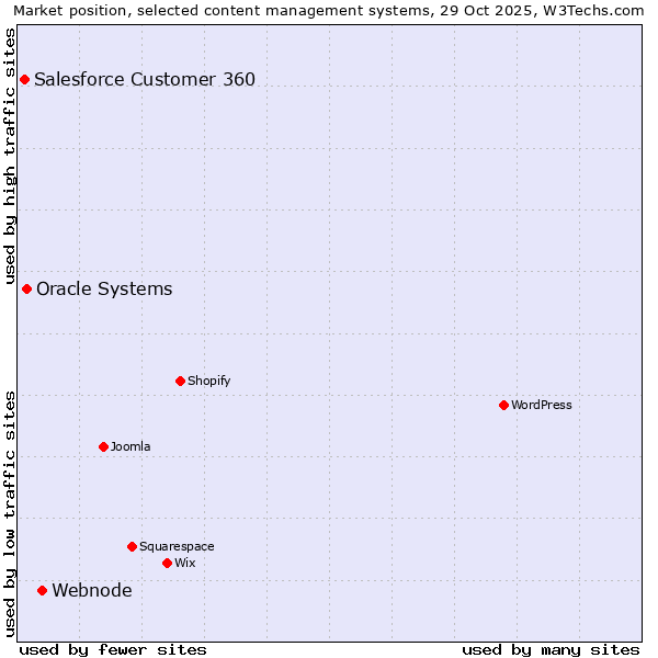 Market position of Webnode vs. Oracle Systems vs. Salesforce Customer 360
