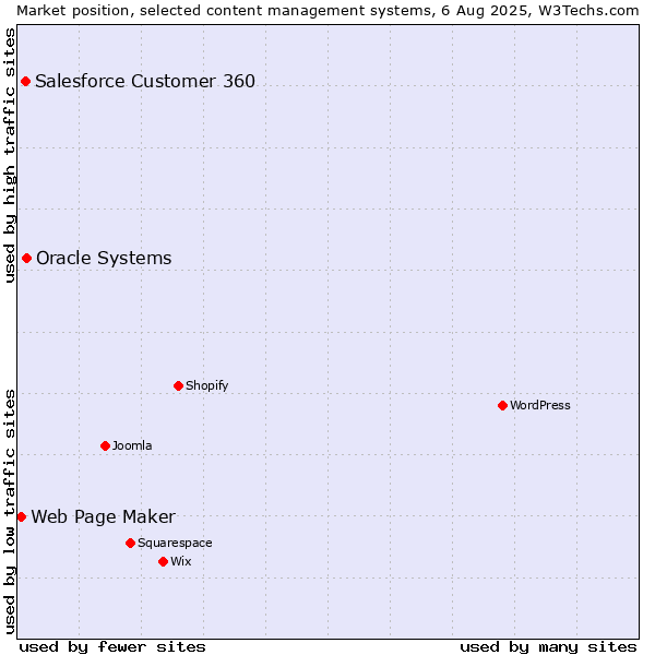 Market position of Oracle Systems vs. Salesforce Customer 360 vs. Web Page Maker