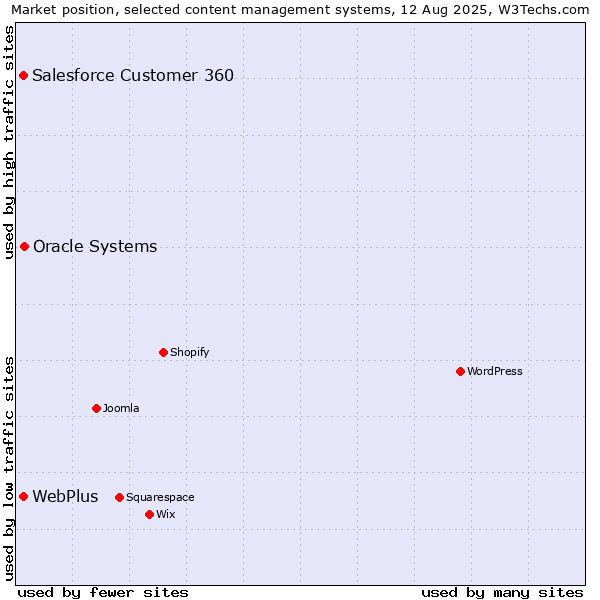 Market position of Oracle Systems vs. WebPlus vs. Salesforce Customer 360