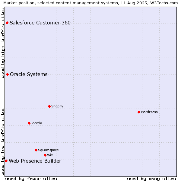 Market position of Oracle Systems vs. Salesforce Customer 360 vs. Web Presence Builder