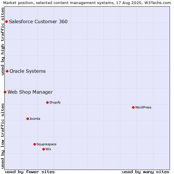 Market position of Oracle Systems vs. Salesforce Customer 360 vs. Web Shop Manager