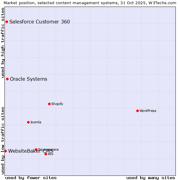 Market position of Oracle Systems vs. Salesforce Customer 360 vs. WebsiteBaker CMS