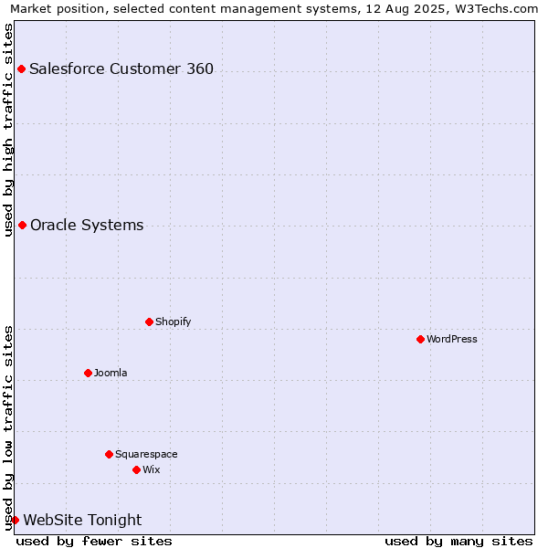 Market position of Oracle Systems vs. Salesforce Customer 360 vs. WebSite Tonight