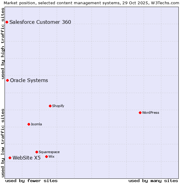 Market position of WebSite X5 vs. Oracle Systems vs. Salesforce Customer 360