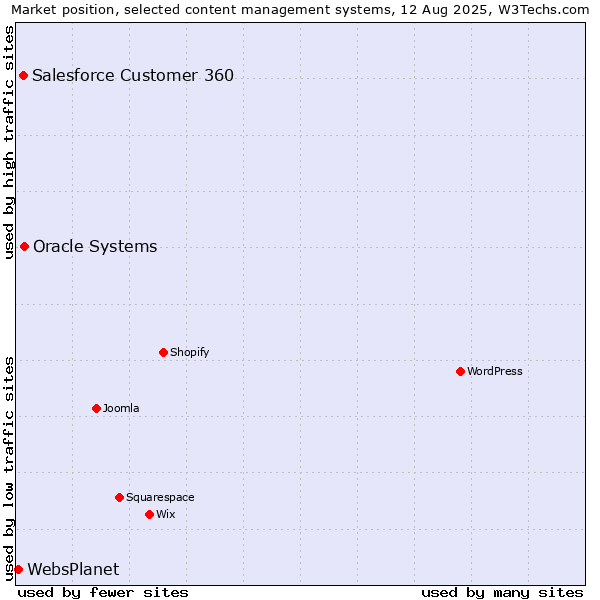 Market position of Oracle Systems vs. Salesforce Customer 360 vs. WebsPlanet
