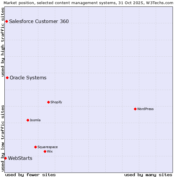Market position of Oracle Systems vs. Salesforce Customer 360 vs. WebStarts