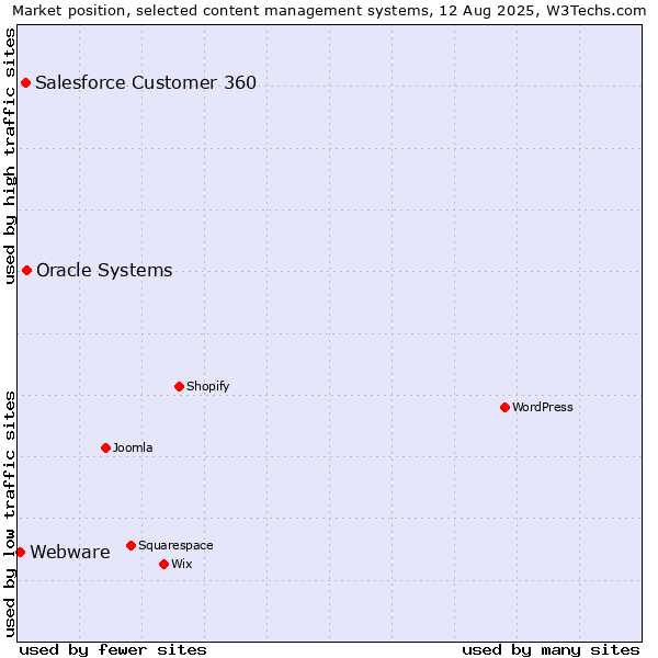 Market position of Oracle Systems vs. Salesforce Customer 360 vs. Webware