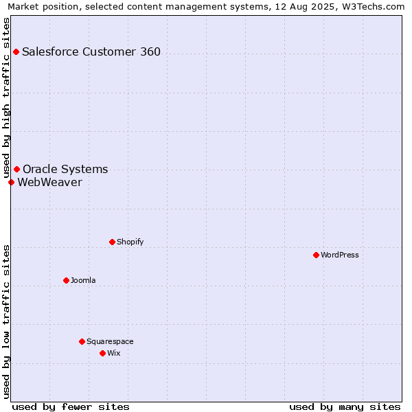 Market position of Oracle Systems vs. Salesforce Customer 360 vs. WebWeaver