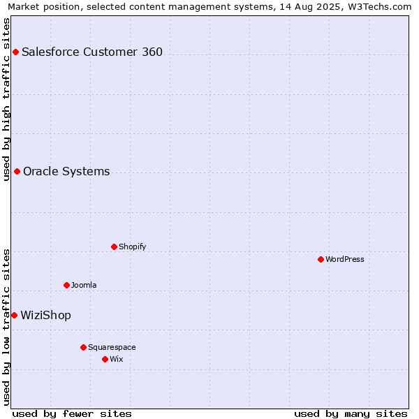 Market position of Oracle Systems vs. Salesforce Customer 360 vs. WiziShop