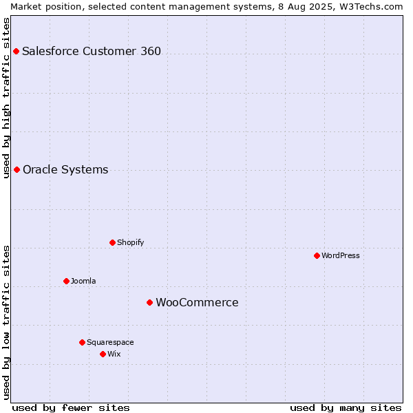 Market position of WooCommerce vs. Oracle Systems vs. Salesforce Customer 360