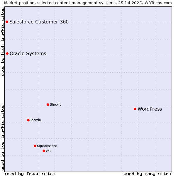 Market position of WordPress vs. Oracle Systems vs. Salesforce Customer 360