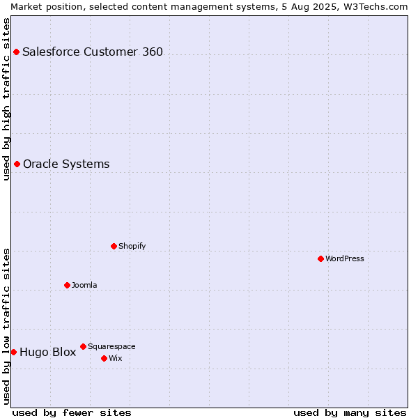 Market position of Oracle Systems vs. Salesforce Customer 360 vs. Hugo Blox
