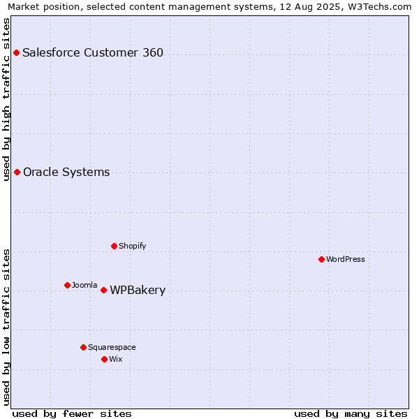 Market position of WPBakery vs. Oracle Systems vs. Salesforce Customer 360