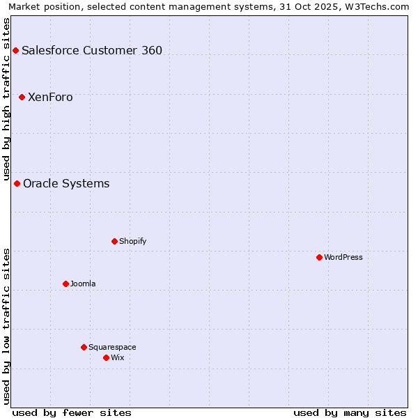 Market position of XenForo vs. Oracle Systems vs. Salesforce Customer 360