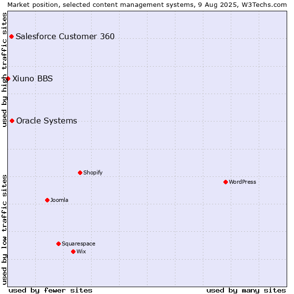 Market position of Oracle Systems vs. Salesforce Customer 360 vs. Xiuno BBS