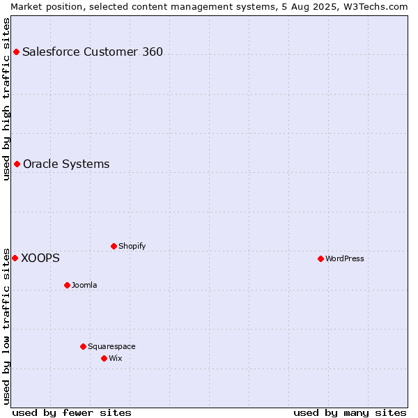 Market position of Oracle Systems vs. Salesforce Customer 360 vs. XOOPS