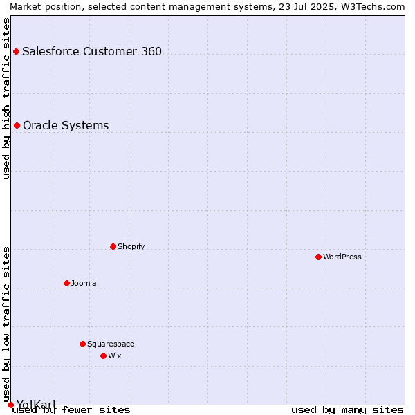 Market position of Oracle Systems vs. Salesforce Customer 360 vs. Yo!Kart