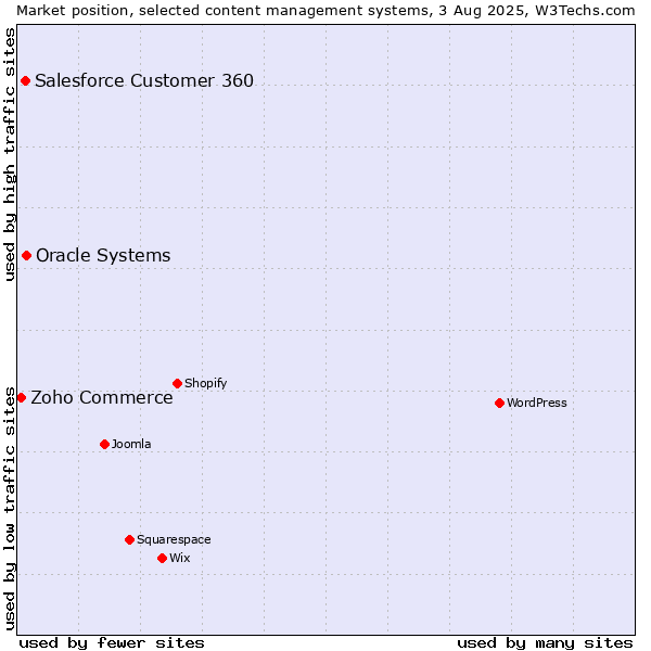 Market position of Oracle Systems vs. Salesforce Customer 360 vs. Zoho Commerce