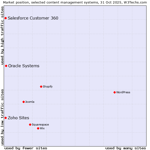 Market position of Oracle Systems vs. Salesforce Customer 360 vs. Zoho Sites