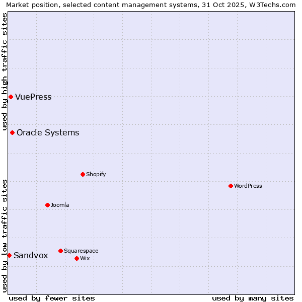 Market position of Oracle Systems vs. VuePress vs. Sandvox