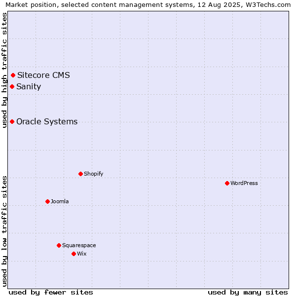 Market position of Sitecore CMS vs. Oracle Systems vs. Sanity