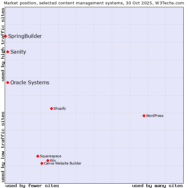 Market position of Oracle Systems vs. Sanity vs. SpringBuilder