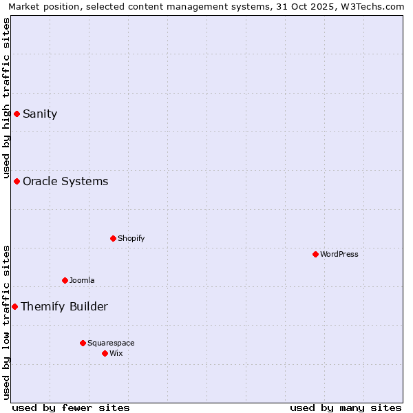 Market position of Oracle Systems vs. Sanity vs. Themify Builder