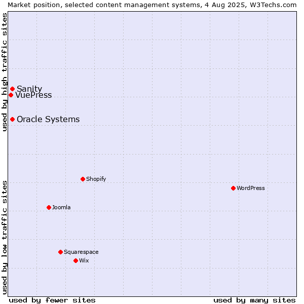 Market position of Oracle Systems vs. Sanity vs. VuePress