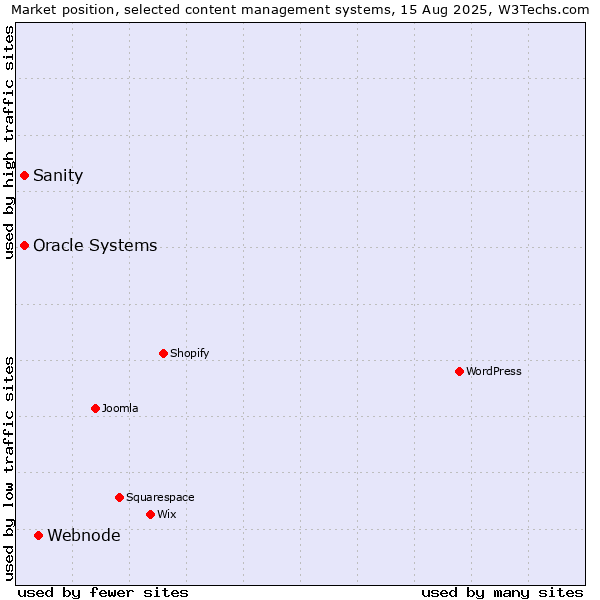 Market position of Webnode vs. Oracle Systems vs. Sanity