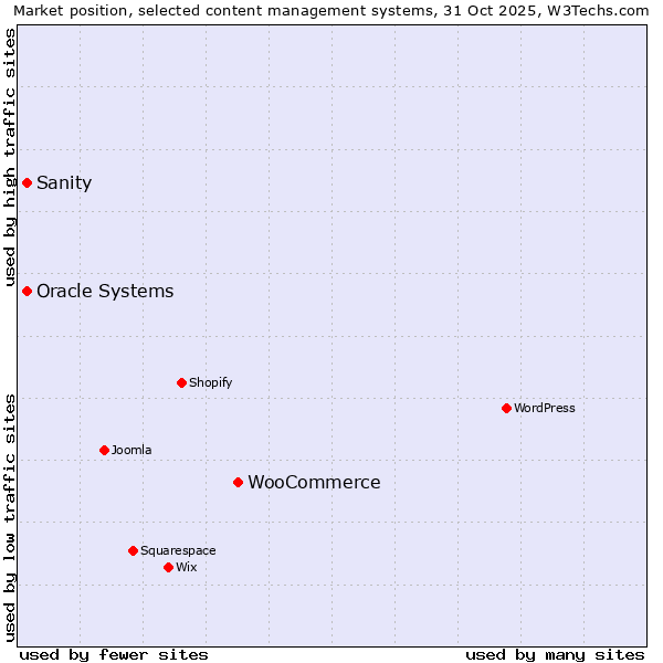 Market position of WooCommerce vs. Oracle Systems vs. Sanity