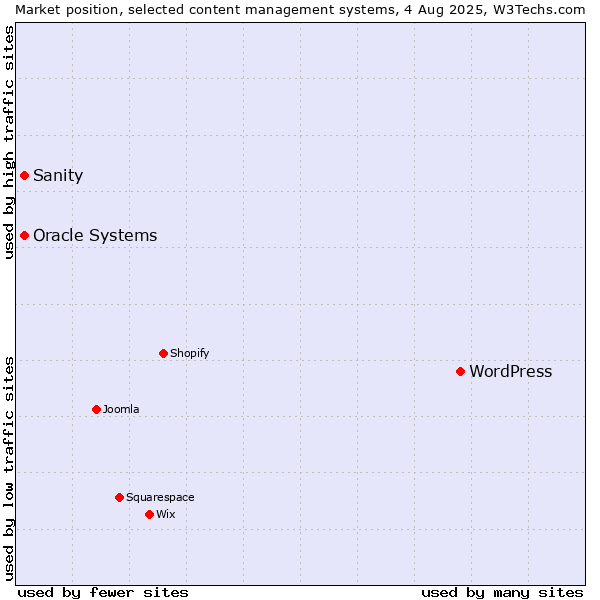 Market position of WordPress vs. Oracle Systems vs. Sanity