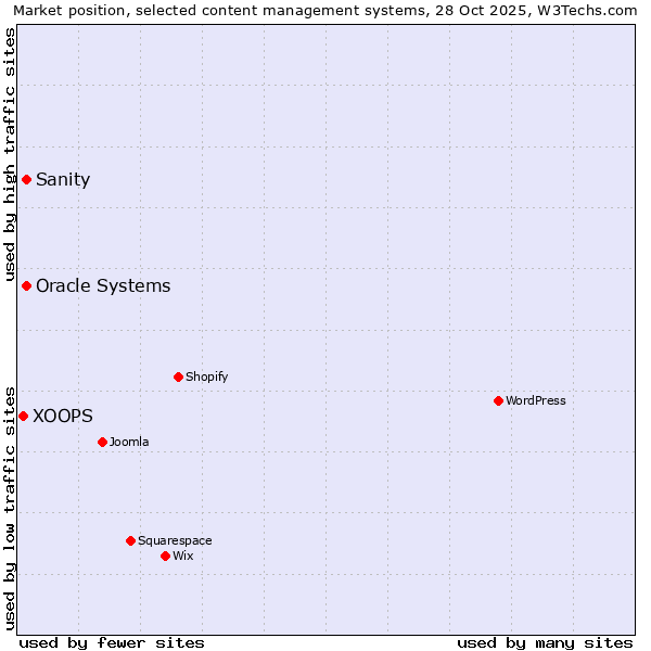 Market position of Oracle Systems vs. Sanity vs. XOOPS