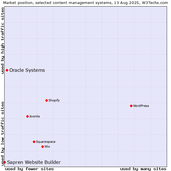 Market position of Oracle Systems vs. Sapren Website Builder