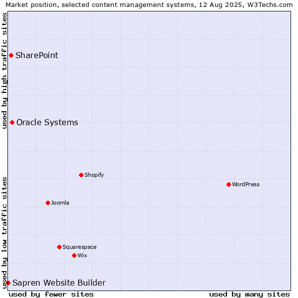 Market position of Oracle Systems vs. SharePoint vs. Sapren Website Builder