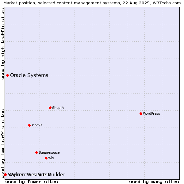 Market position of Oracle Systems vs. Webmotors Sites vs. Sapren Website Builder