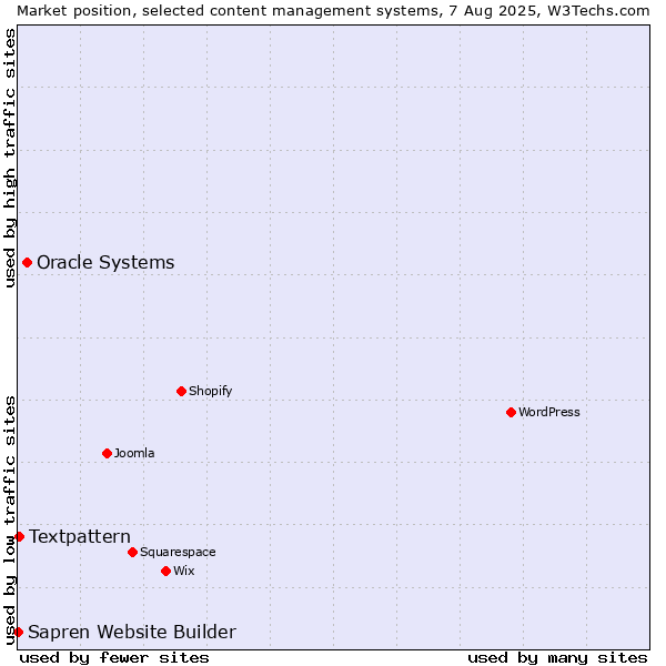 Market position of Oracle Systems vs. Textpattern vs. Sapren Website Builder