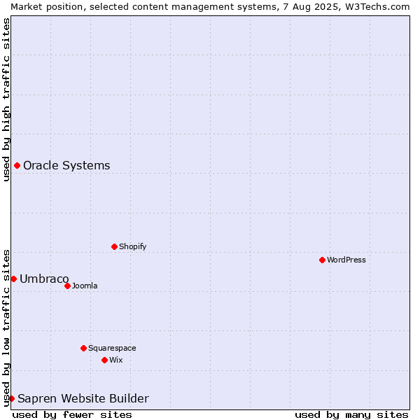 Market position of Oracle Systems vs. Umbraco vs. Sapren Website Builder