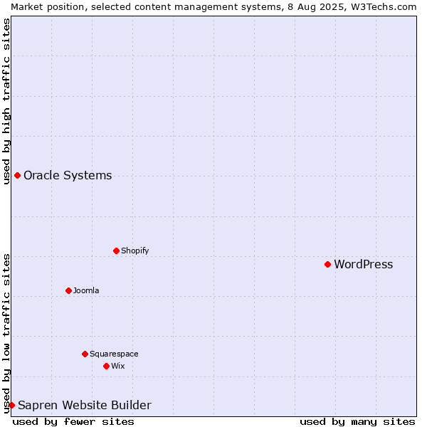 Market position of WordPress vs. Oracle Systems vs. Sapren Website Builder