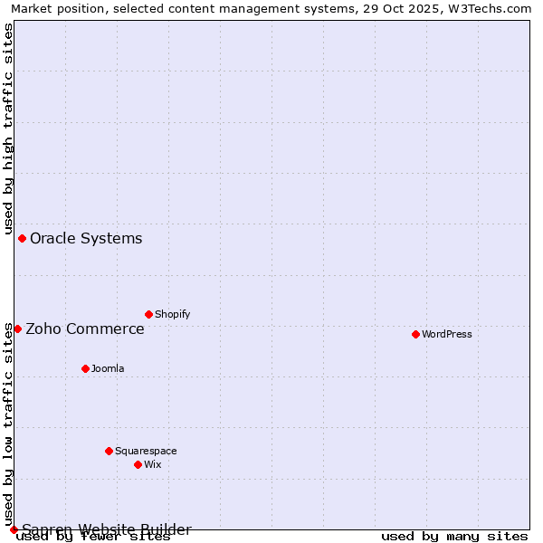 Market position of Oracle Systems vs. Zoho Commerce vs. Sapren Website Builder
