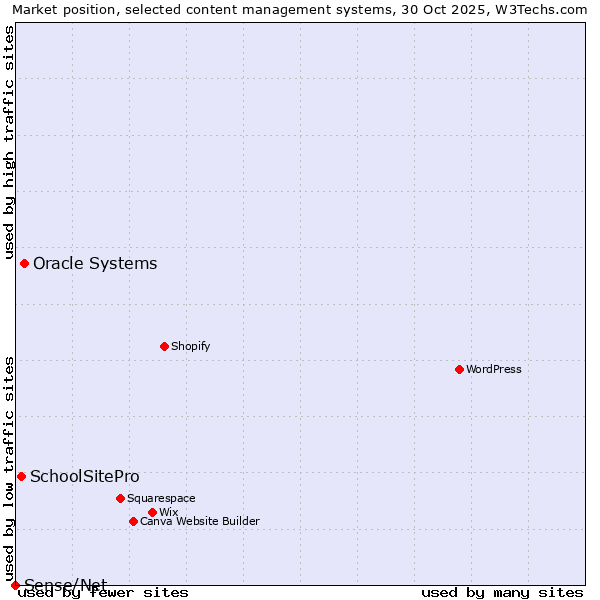 Market position of Oracle Systems vs. SchoolSitePro vs. Sense/Net