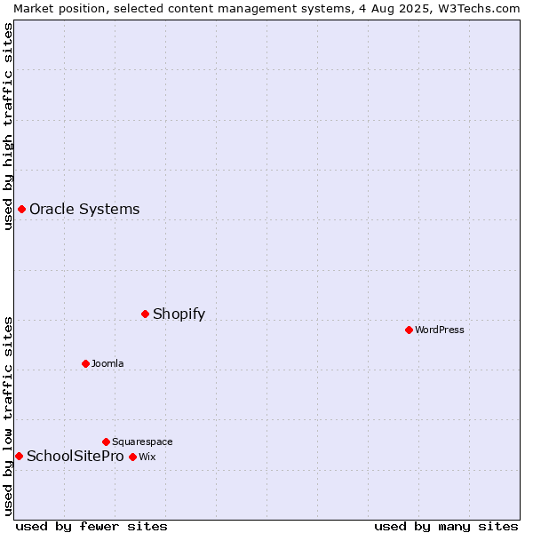 Market position of Shopify vs. Oracle Systems vs. SchoolSitePro